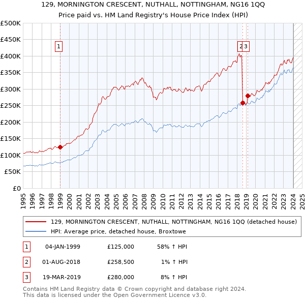 129, MORNINGTON CRESCENT, NUTHALL, NOTTINGHAM, NG16 1QQ: Price paid vs HM Land Registry's House Price Index