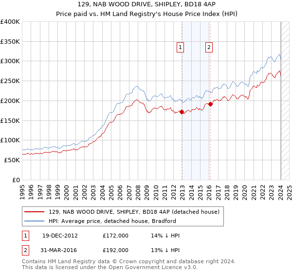 129, NAB WOOD DRIVE, SHIPLEY, BD18 4AP: Price paid vs HM Land Registry's House Price Index