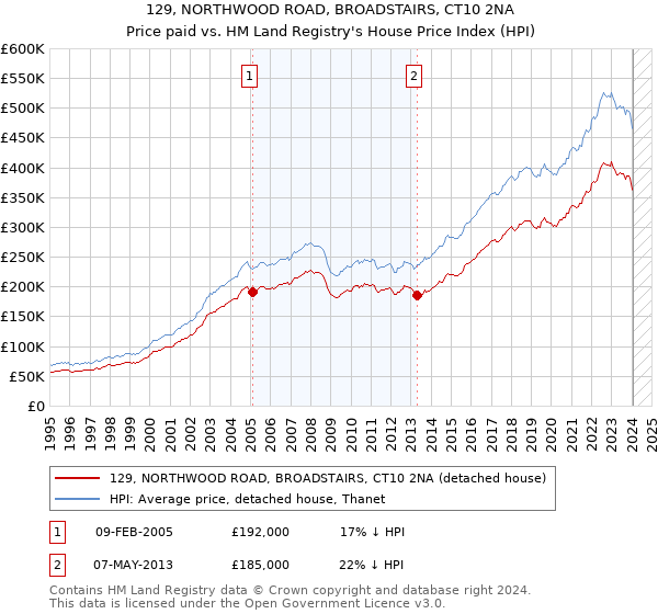 129, NORTHWOOD ROAD, BROADSTAIRS, CT10 2NA: Price paid vs HM Land Registry's House Price Index