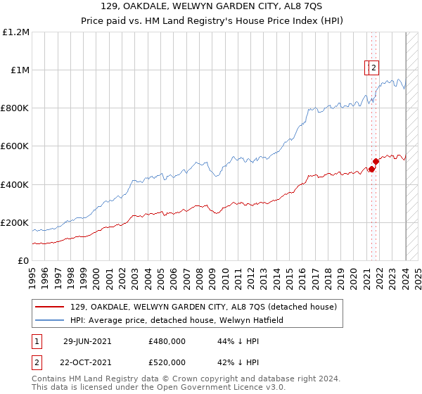 129, OAKDALE, WELWYN GARDEN CITY, AL8 7QS: Price paid vs HM Land Registry's House Price Index