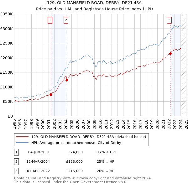 129, OLD MANSFIELD ROAD, DERBY, DE21 4SA: Price paid vs HM Land Registry's House Price Index