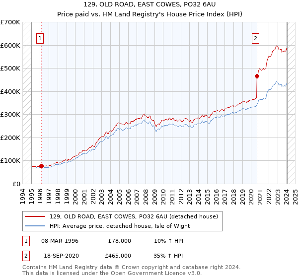 129, OLD ROAD, EAST COWES, PO32 6AU: Price paid vs HM Land Registry's House Price Index