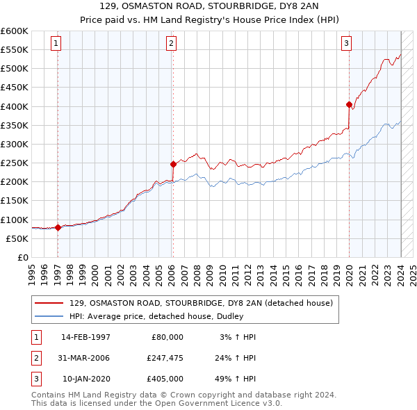 129, OSMASTON ROAD, STOURBRIDGE, DY8 2AN: Price paid vs HM Land Registry's House Price Index