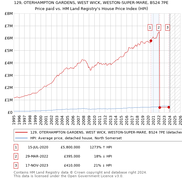 129, OTERHAMPTON GARDENS, WEST WICK, WESTON-SUPER-MARE, BS24 7PE: Price paid vs HM Land Registry's House Price Index