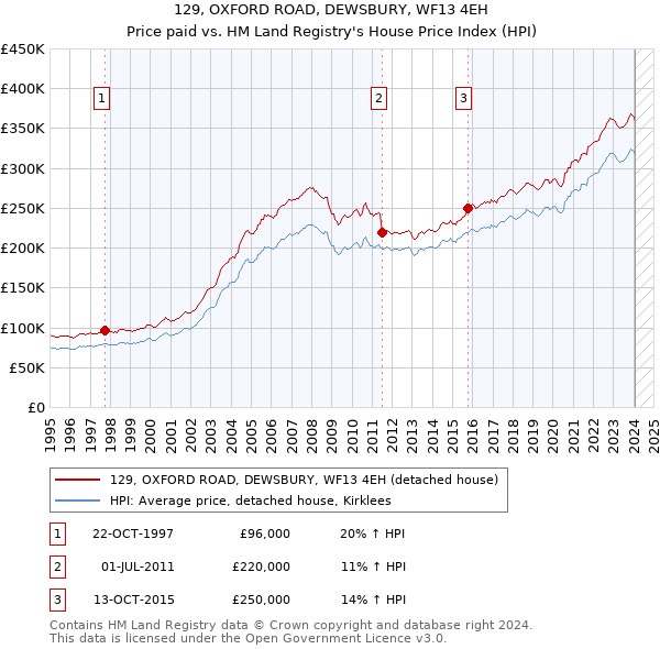 129, OXFORD ROAD, DEWSBURY, WF13 4EH: Price paid vs HM Land Registry's House Price Index