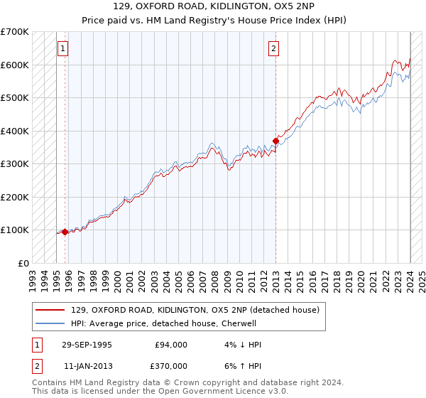 129, OXFORD ROAD, KIDLINGTON, OX5 2NP: Price paid vs HM Land Registry's House Price Index