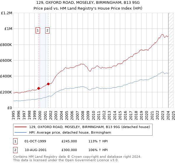 129, OXFORD ROAD, MOSELEY, BIRMINGHAM, B13 9SG: Price paid vs HM Land Registry's House Price Index