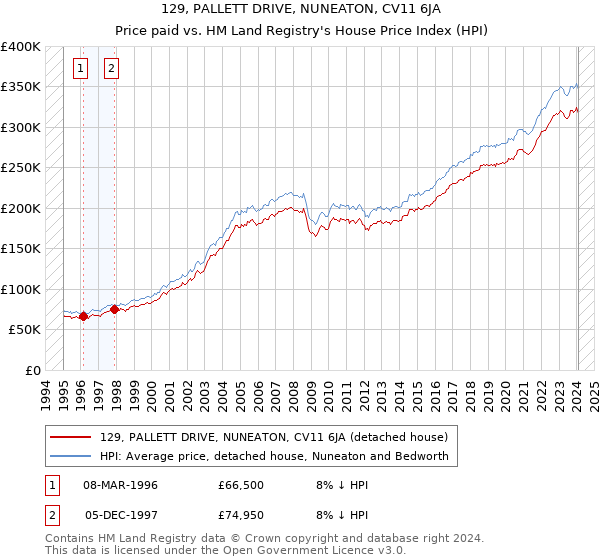 129, PALLETT DRIVE, NUNEATON, CV11 6JA: Price paid vs HM Land Registry's House Price Index