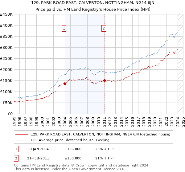 129, PARK ROAD EAST, CALVERTON, NOTTINGHAM, NG14 6JN: Price paid vs HM Land Registry's House Price Index