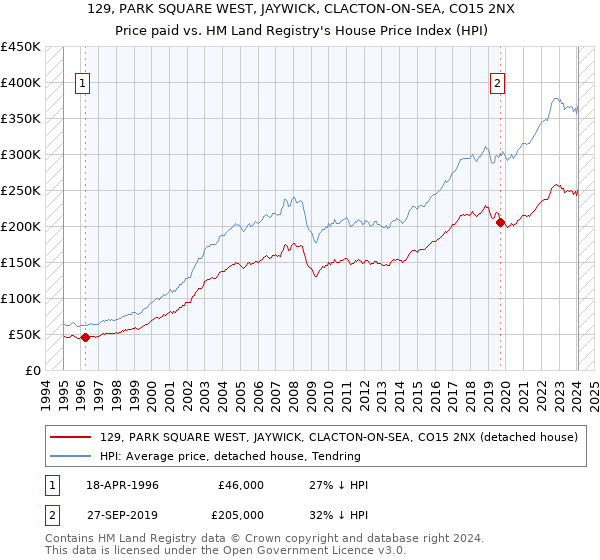 129, PARK SQUARE WEST, JAYWICK, CLACTON-ON-SEA, CO15 2NX: Price paid vs HM Land Registry's House Price Index