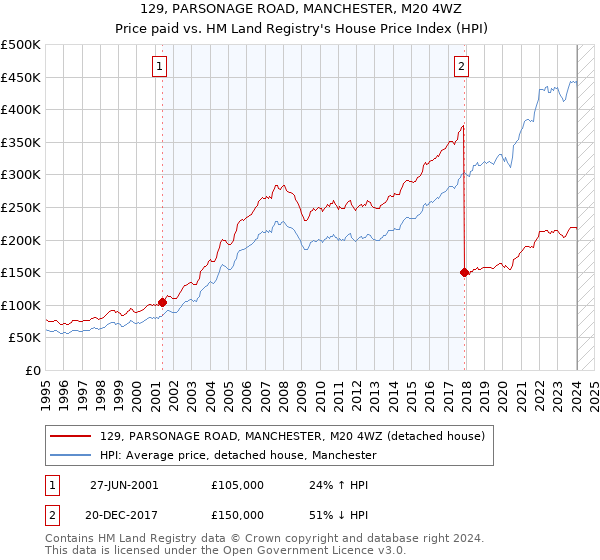 129, PARSONAGE ROAD, MANCHESTER, M20 4WZ: Price paid vs HM Land Registry's House Price Index