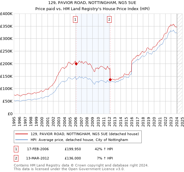 129, PAVIOR ROAD, NOTTINGHAM, NG5 5UE: Price paid vs HM Land Registry's House Price Index