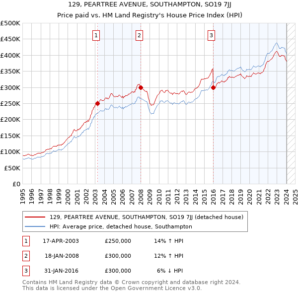 129, PEARTREE AVENUE, SOUTHAMPTON, SO19 7JJ: Price paid vs HM Land Registry's House Price Index