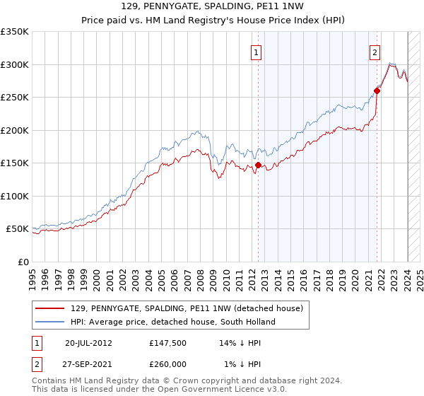 129, PENNYGATE, SPALDING, PE11 1NW: Price paid vs HM Land Registry's House Price Index
