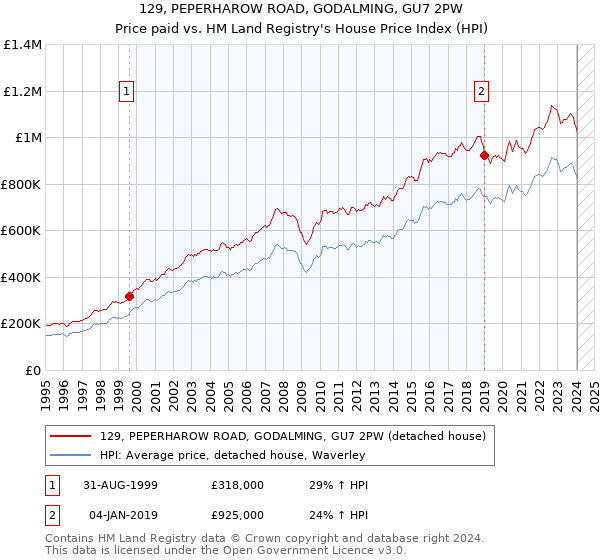 129, PEPERHAROW ROAD, GODALMING, GU7 2PW: Price paid vs HM Land Registry's House Price Index