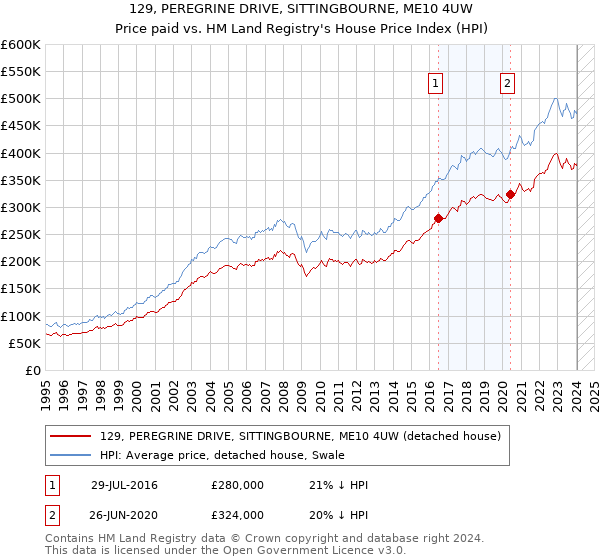 129, PEREGRINE DRIVE, SITTINGBOURNE, ME10 4UW: Price paid vs HM Land Registry's House Price Index