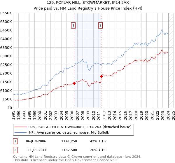 129, POPLAR HILL, STOWMARKET, IP14 2AX: Price paid vs HM Land Registry's House Price Index