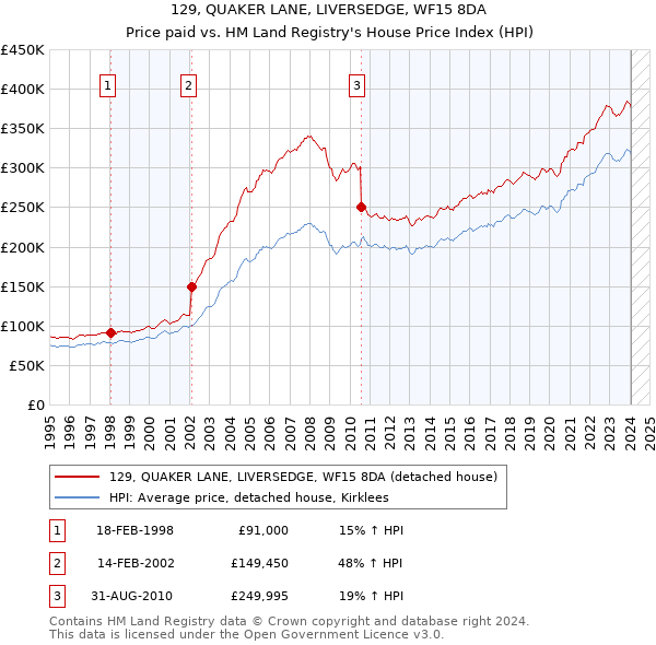 129, QUAKER LANE, LIVERSEDGE, WF15 8DA: Price paid vs HM Land Registry's House Price Index