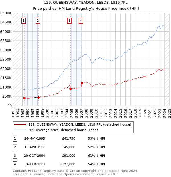 129, QUEENSWAY, YEADON, LEEDS, LS19 7PL: Price paid vs HM Land Registry's House Price Index