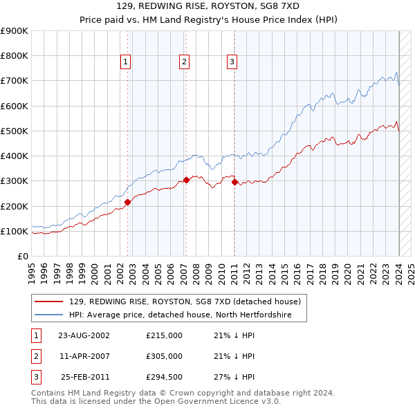 129, REDWING RISE, ROYSTON, SG8 7XD: Price paid vs HM Land Registry's House Price Index