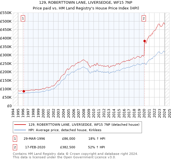 129, ROBERTTOWN LANE, LIVERSEDGE, WF15 7NP: Price paid vs HM Land Registry's House Price Index