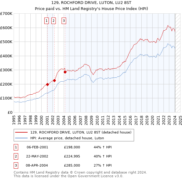 129, ROCHFORD DRIVE, LUTON, LU2 8ST: Price paid vs HM Land Registry's House Price Index