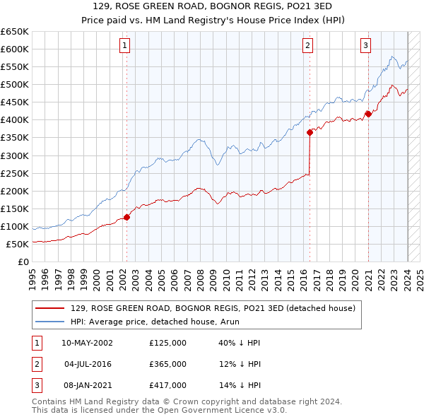 129, ROSE GREEN ROAD, BOGNOR REGIS, PO21 3ED: Price paid vs HM Land Registry's House Price Index