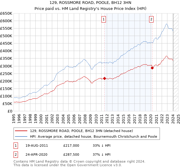 129, ROSSMORE ROAD, POOLE, BH12 3HN: Price paid vs HM Land Registry's House Price Index