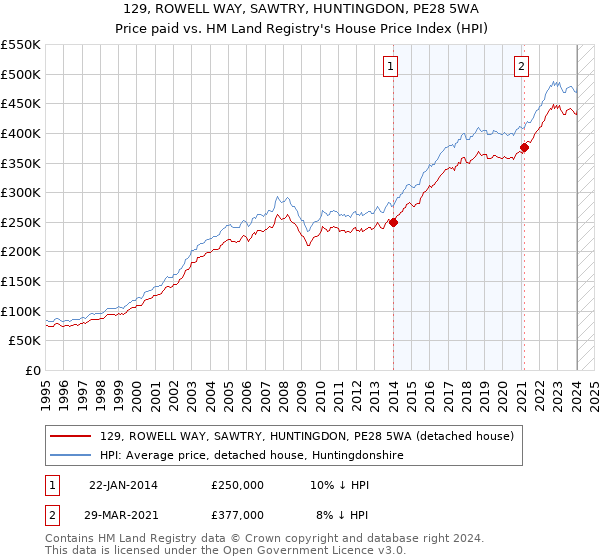 129, ROWELL WAY, SAWTRY, HUNTINGDON, PE28 5WA: Price paid vs HM Land Registry's House Price Index