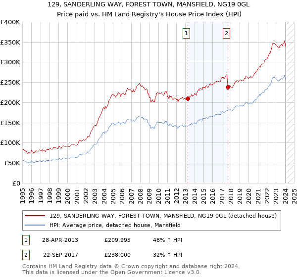 129, SANDERLING WAY, FOREST TOWN, MANSFIELD, NG19 0GL: Price paid vs HM Land Registry's House Price Index