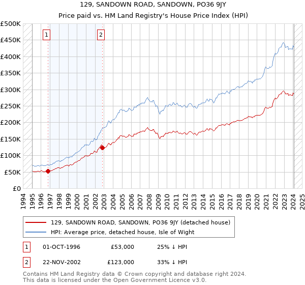 129, SANDOWN ROAD, SANDOWN, PO36 9JY: Price paid vs HM Land Registry's House Price Index