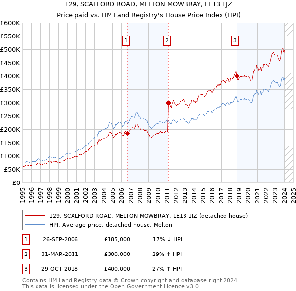 129, SCALFORD ROAD, MELTON MOWBRAY, LE13 1JZ: Price paid vs HM Land Registry's House Price Index