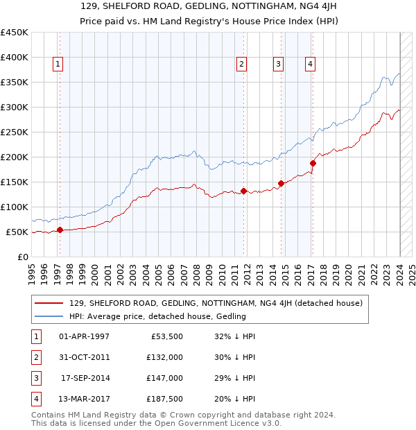 129, SHELFORD ROAD, GEDLING, NOTTINGHAM, NG4 4JH: Price paid vs HM Land Registry's House Price Index