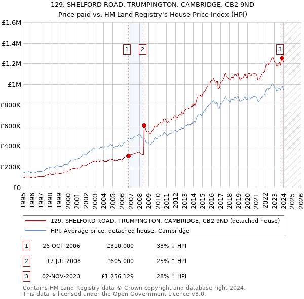 129, SHELFORD ROAD, TRUMPINGTON, CAMBRIDGE, CB2 9ND: Price paid vs HM Land Registry's House Price Index