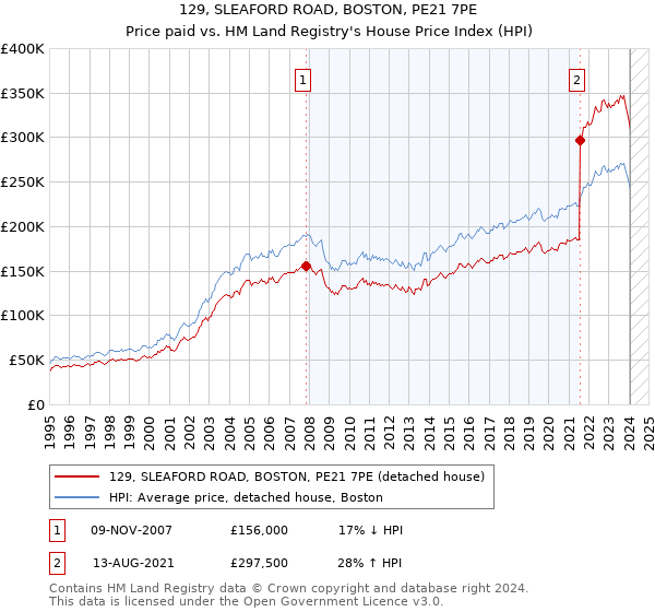 129, SLEAFORD ROAD, BOSTON, PE21 7PE: Price paid vs HM Land Registry's House Price Index