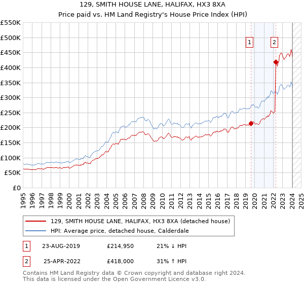 129, SMITH HOUSE LANE, HALIFAX, HX3 8XA: Price paid vs HM Land Registry's House Price Index