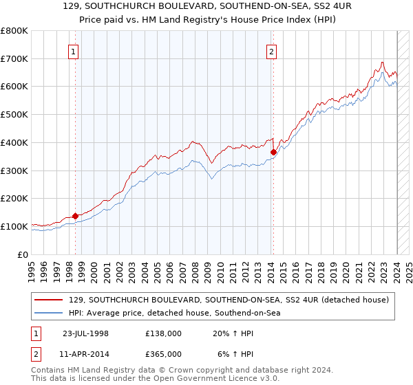 129, SOUTHCHURCH BOULEVARD, SOUTHEND-ON-SEA, SS2 4UR: Price paid vs HM Land Registry's House Price Index