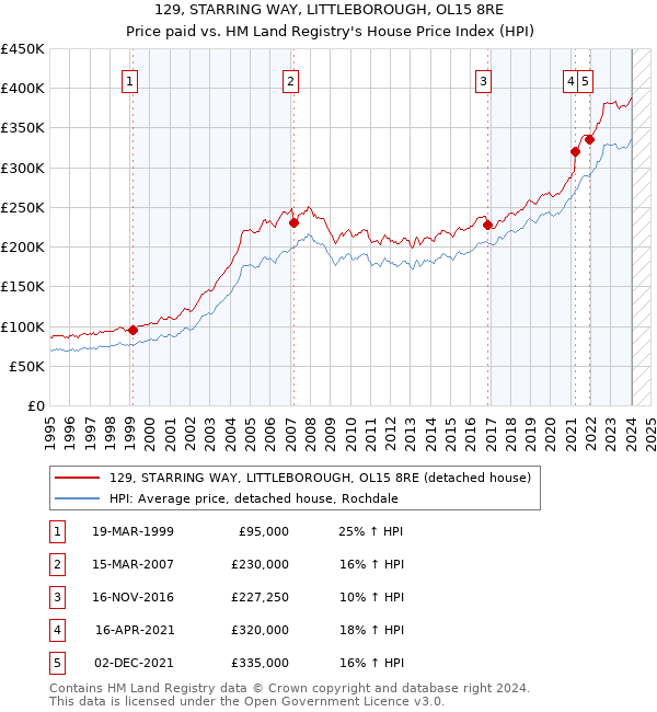 129, STARRING WAY, LITTLEBOROUGH, OL15 8RE: Price paid vs HM Land Registry's House Price Index