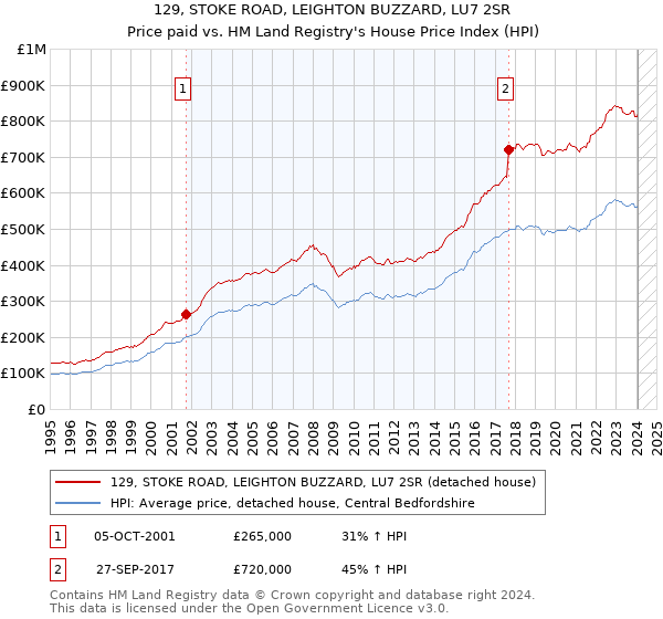 129, STOKE ROAD, LEIGHTON BUZZARD, LU7 2SR: Price paid vs HM Land Registry's House Price Index