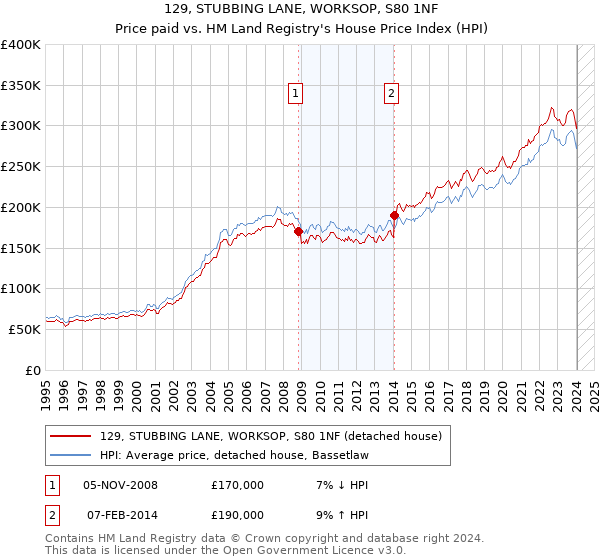 129, STUBBING LANE, WORKSOP, S80 1NF: Price paid vs HM Land Registry's House Price Index