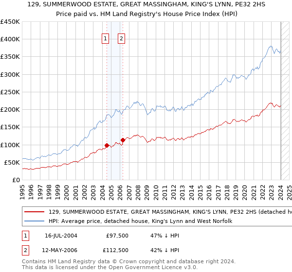 129, SUMMERWOOD ESTATE, GREAT MASSINGHAM, KING'S LYNN, PE32 2HS: Price paid vs HM Land Registry's House Price Index