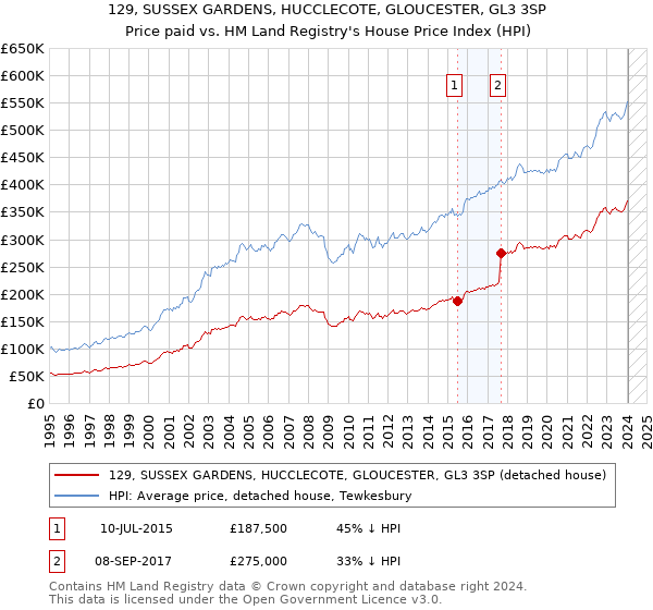 129, SUSSEX GARDENS, HUCCLECOTE, GLOUCESTER, GL3 3SP: Price paid vs HM Land Registry's House Price Index