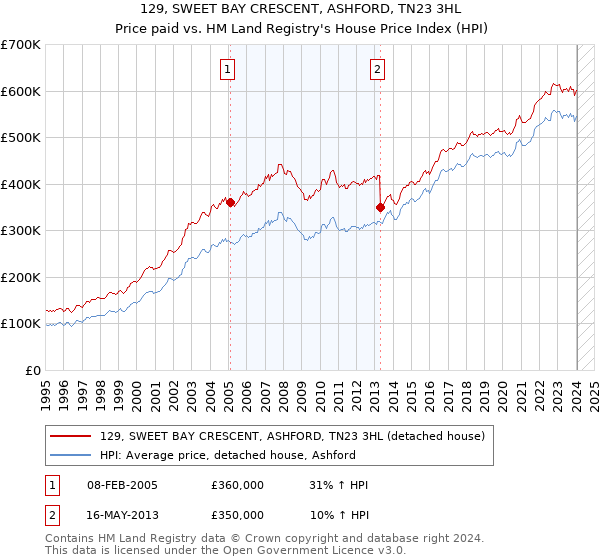 129, SWEET BAY CRESCENT, ASHFORD, TN23 3HL: Price paid vs HM Land Registry's House Price Index