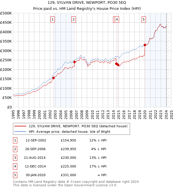 129, SYLVAN DRIVE, NEWPORT, PO30 5EQ: Price paid vs HM Land Registry's House Price Index