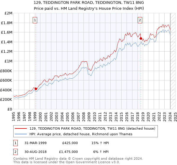 129, TEDDINGTON PARK ROAD, TEDDINGTON, TW11 8NG: Price paid vs HM Land Registry's House Price Index
