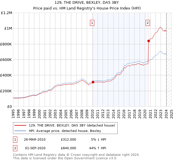 129, THE DRIVE, BEXLEY, DA5 3BY: Price paid vs HM Land Registry's House Price Index