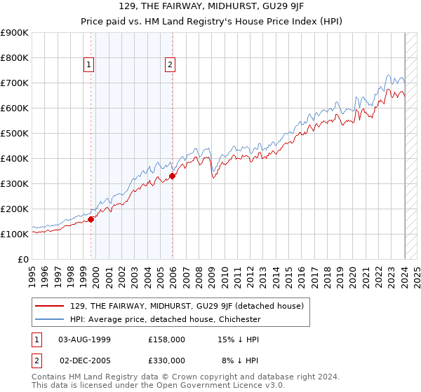 129, THE FAIRWAY, MIDHURST, GU29 9JF: Price paid vs HM Land Registry's House Price Index