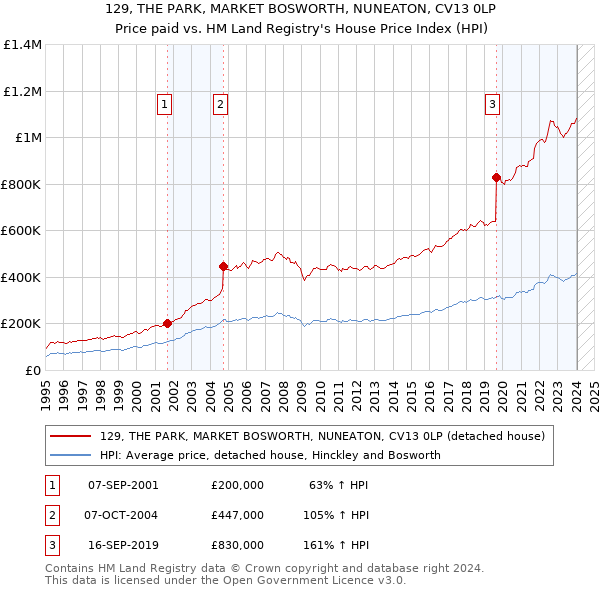 129, THE PARK, MARKET BOSWORTH, NUNEATON, CV13 0LP: Price paid vs HM Land Registry's House Price Index