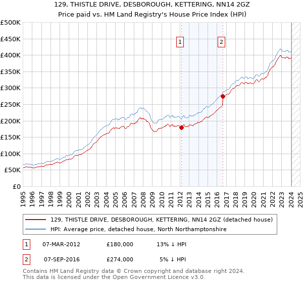 129, THISTLE DRIVE, DESBOROUGH, KETTERING, NN14 2GZ: Price paid vs HM Land Registry's House Price Index