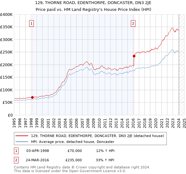 129, THORNE ROAD, EDENTHORPE, DONCASTER, DN3 2JE: Price paid vs HM Land Registry's House Price Index